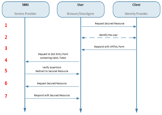 What is SSO? – SMG